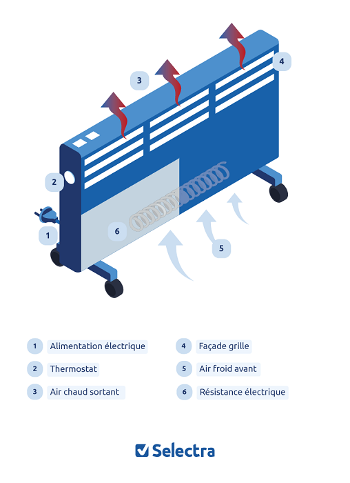 Quelle est la différence entre un radiateur et un convecteur