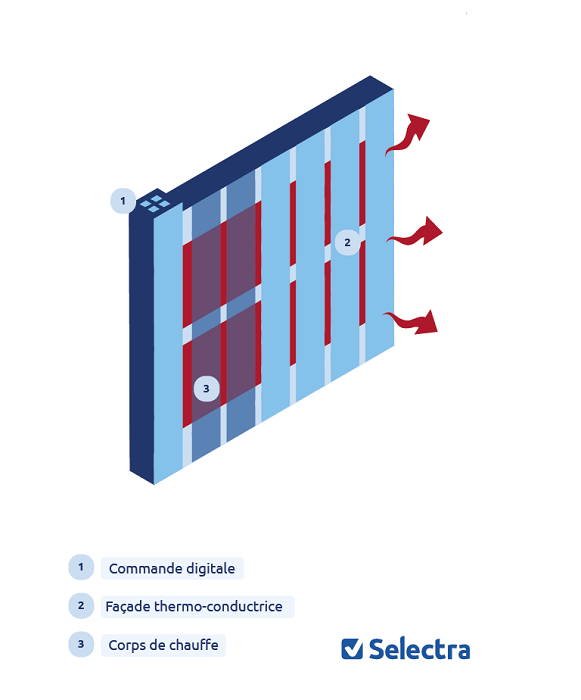 radiateur à inertie sèche