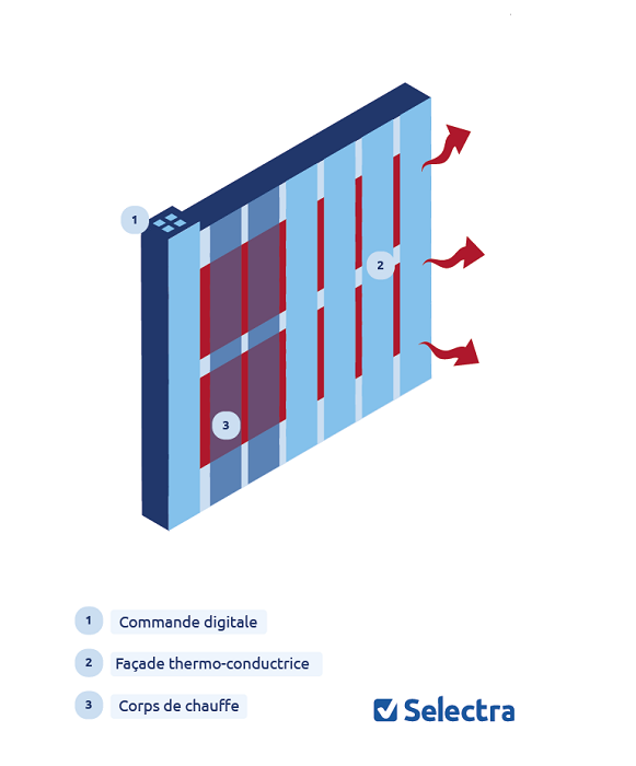 Comment choisir un radiateur à inertie sèche ? Prix, avis