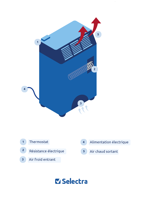 Puissant radiateur soufflant en céramique de 3 000 Watt – Chauffage  électrique idéal