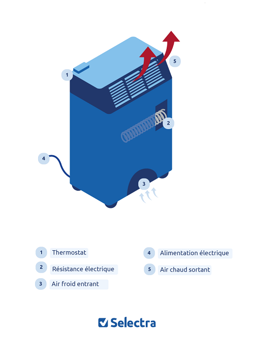 radiateur soufflant